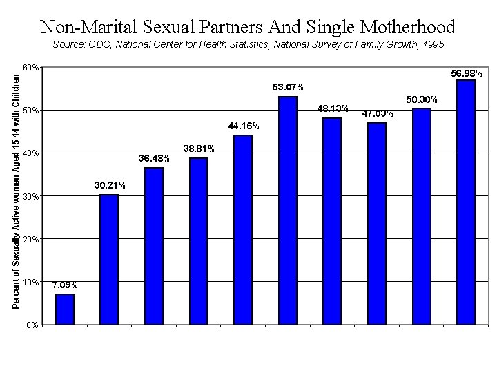 Non-Marital Sexual Partners And Single Motherhood Source: CDC, National Center for Health Statistics, National