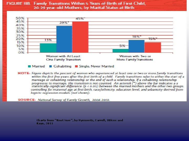 DRAFT ONLY Charts from “Knot Now”, by Hymowitz, Carroll, Wilcox and Kaye, 2013 