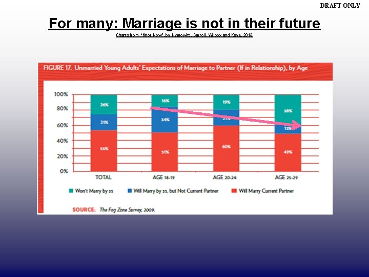 DRAFT ONLY For many: Marriage is not in their future Charts from “Knot Now”,