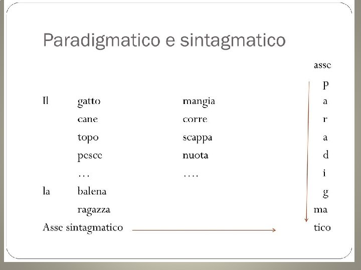  • Paradigmatico e sintagmatico asse p Il gatto mangia a cane corre r