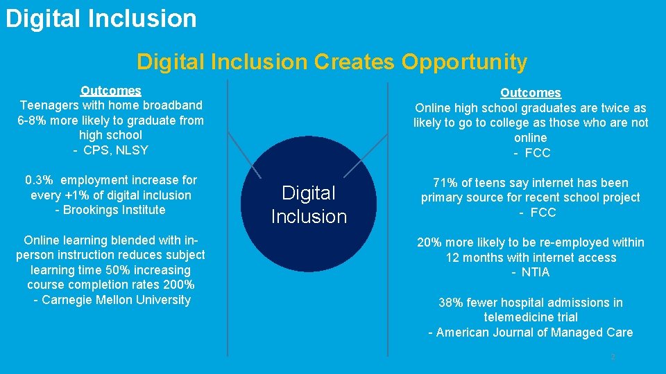 Digital Inclusion Creates Opportunity Outcomes Teenagers with home broadband 6 -8% more likely to