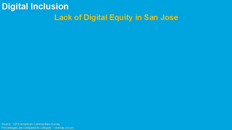 Digital Inclusion Lack of Digital Equity in San Jose Source: 2015 American Communities Survey