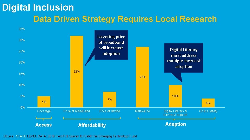 Digital Inclusion Data Driven Strategy Requires Local Research 35% Lowering price of broadband will