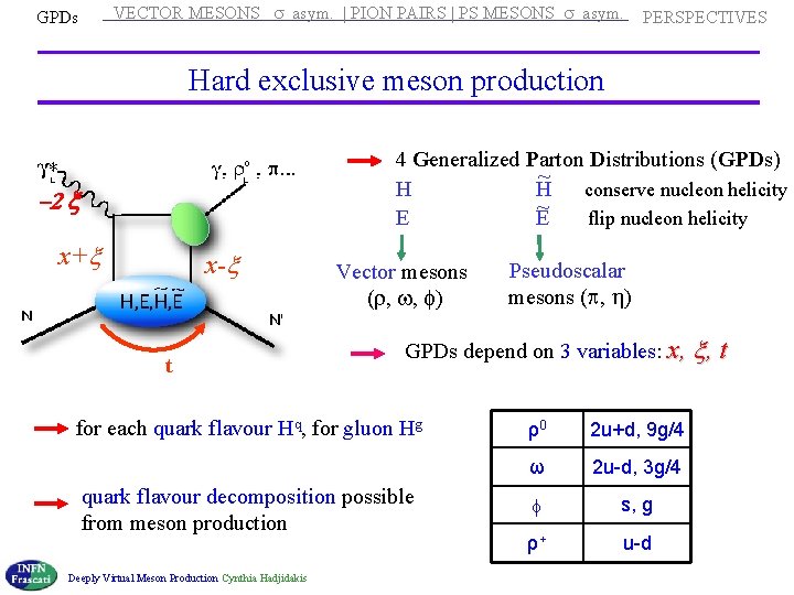VECTOR MESONS s asym. | PION PAIRS | PS MESONS s asym. GPDs PERSPECTIVES