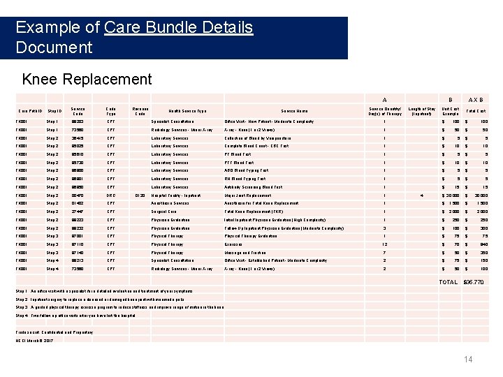 Example of Care Bundle Details Document Knee Replacement A Care Path ID Step ID