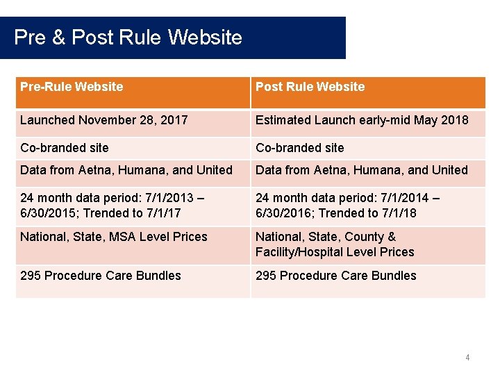 Pre & Post Rule Website Pre-Rule Website Post Rule Website Launched November 28, 2017