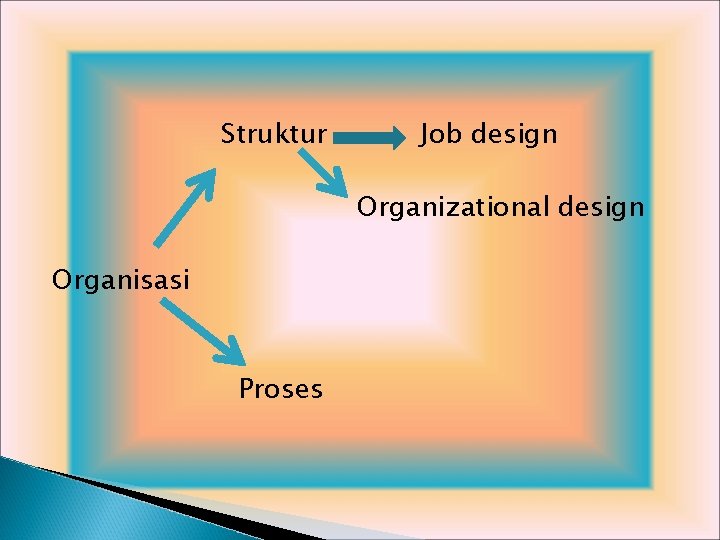 Struktur Job design Organizational design Organisasi Proses 