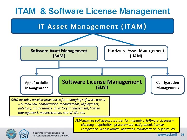 ITAM & Software License Management IT Asset Management (ITAM) Hardware Asset Management (HAM) Software