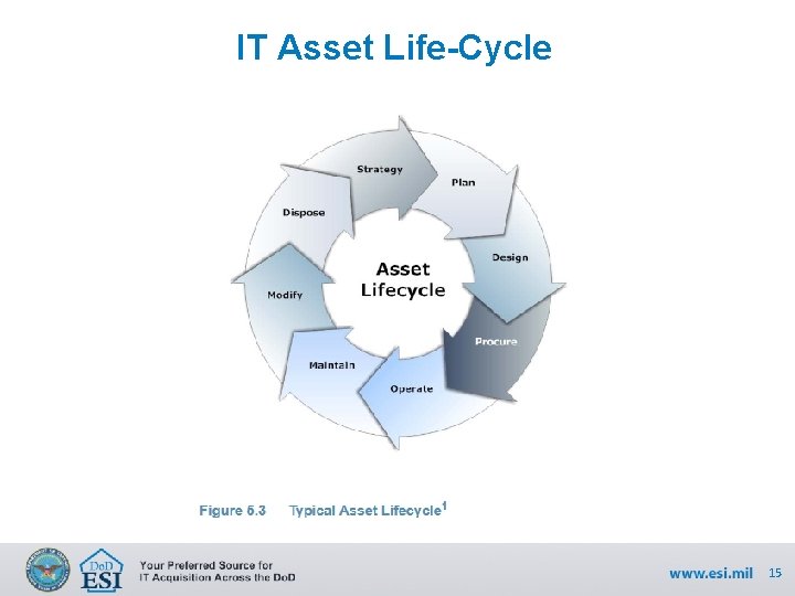 IT Asset Life-Cycle 15 
