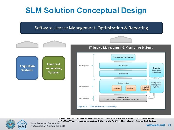 SLM Solution Conceptual Design Software License Management, Optimization & Reporting IT Service Management &