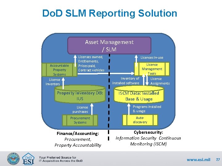 Do. D SLM Reporting Solution Asset Management / SLM Accountable Property Systems License Inventory