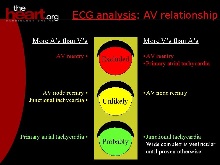 ECG analysis: AV relationship More A’s than V’s AV reentry • AV node reentry