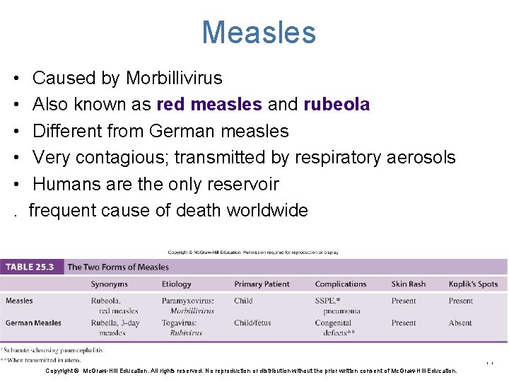 Measles • • • . Caused by Morbillivirus Also known as red measles and