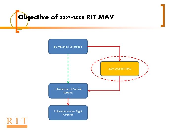 Objective of 2007 -2008 RIT MAV 