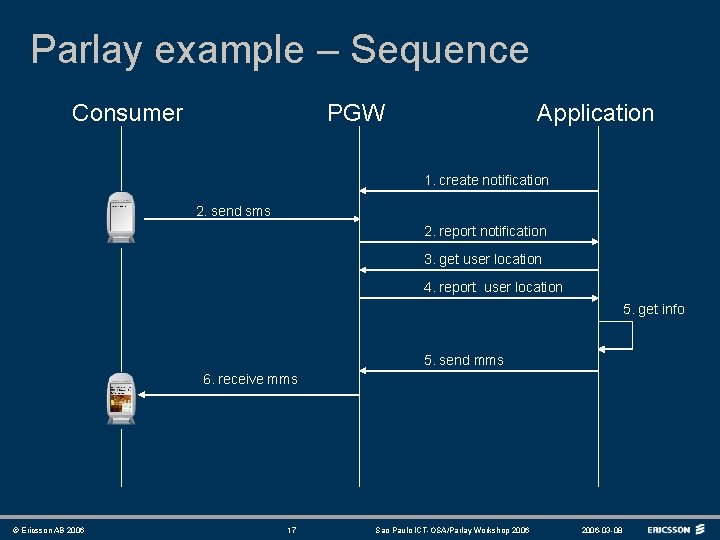 Parlay example – Sequence Consumer PGW Application 1. create notification 2. send sms 2.