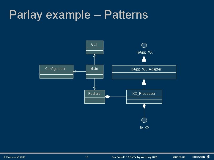 Parlay example – Patterns GUI Ip. App_XX Configuration Main Feature Ip. App_XX_Adapter XX_Processor Ip_XX