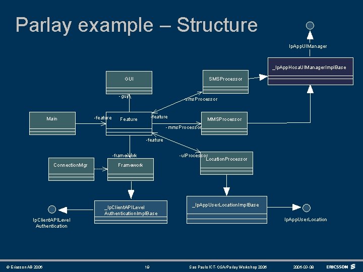 Parlay example – Structure Ip. App. UIManager _Ip. App. Hosa. UIManager. Impl. Base GUI