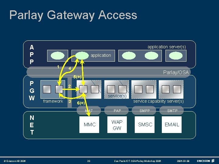 Parlay Gateway Access A P P application server(s) application 1 4 Parlay/OSA 5(+) P