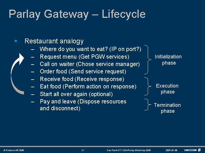 Parlay Gateway – Lifecycle § Restaurant analogy – – – – © Ericsson AB