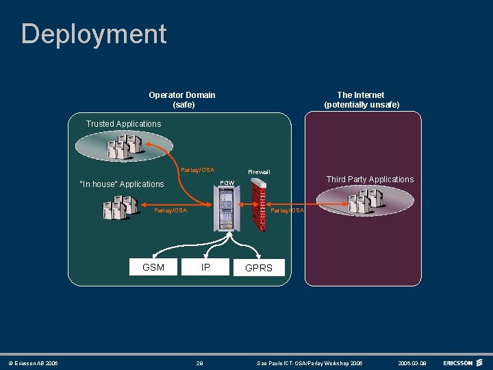 Deployment Operator Domain (safe) The Internet (potentially unsafe) Trusted Applications Parlay/OSA “In house” Applications