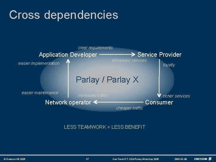 Cross dependencies clear requirements Application Developer Service Provider enhanced services easier implementation loyalty Parlay