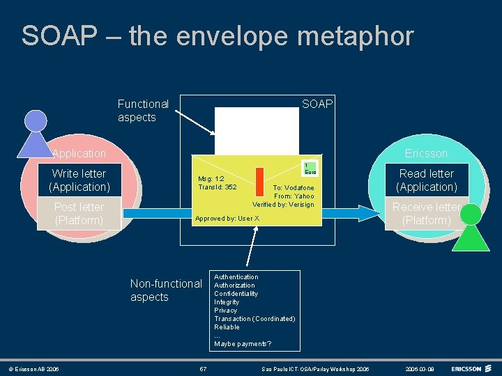 SOAP – the envelope metaphor Functional aspects -- - -- -- --- -- --