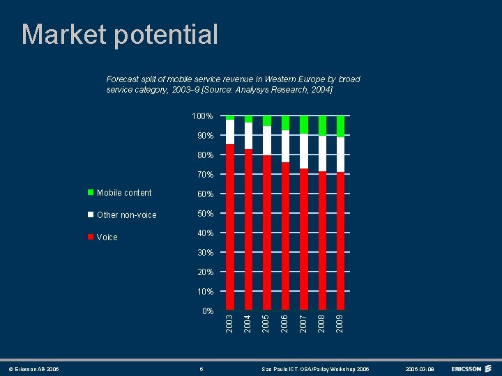 Market potential Forecast split of mobile service revenue in Western Europe by broad service