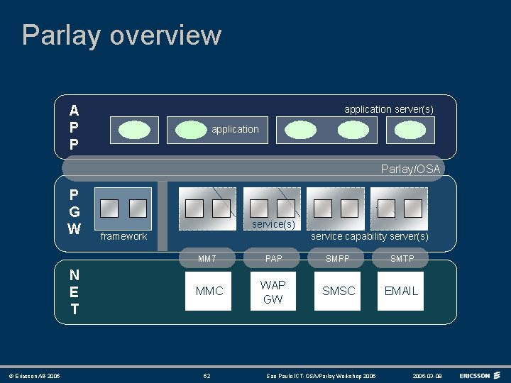 Parlay overview A P P application server(s) application Parlay/OSA P G W N E