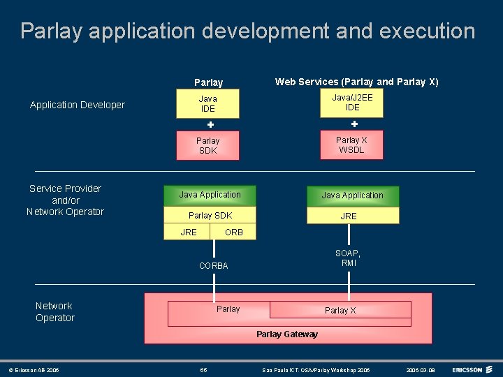 Parlay application development and execution Web Services (Parlay and Parlay X) Parlay Java IDE