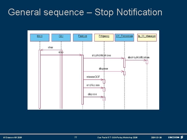 General sequence – Stop Notification © Ericsson AB 2006 77 Sao Paulo ICT-OSA/Parlay Workshop