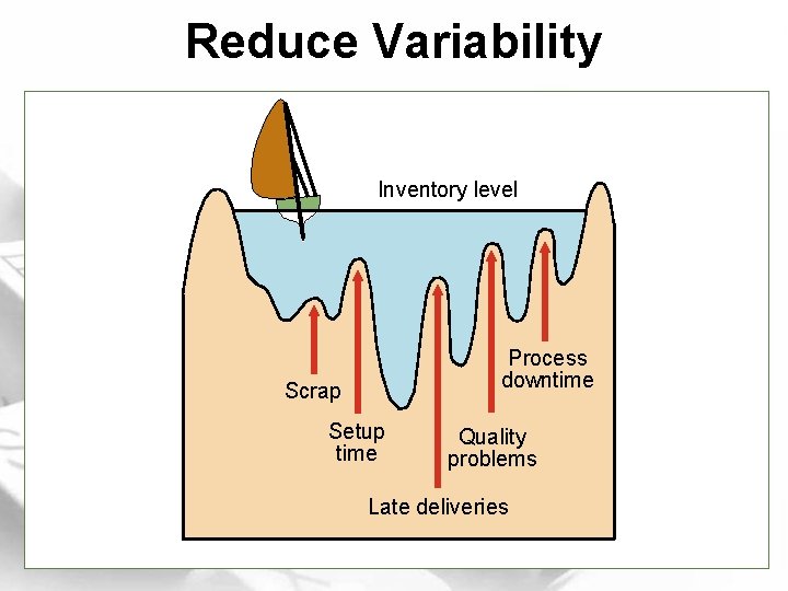 Reduce Variability Inventory level Process downtime Scrap Setup time Quality problems Late deliveries 