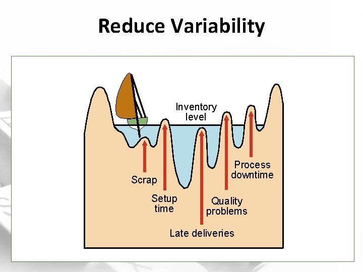 Reduce Variability Inventory level Process downtime Scrap Setup time Quality problems Late deliveries 