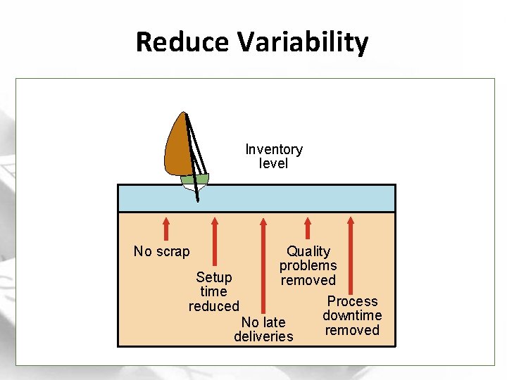 Reduce Variability Inventory level No scrap Setup time reduced Quality problems removed No late