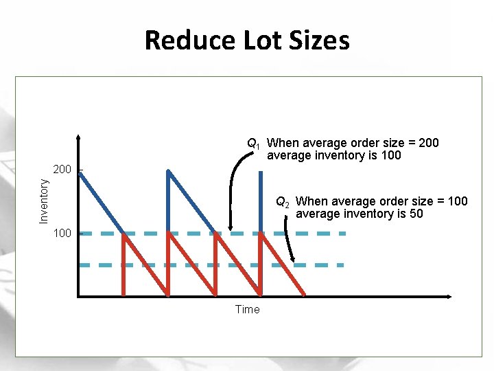 Reduce Lot Sizes Q 1 When average order size = 200 average inventory is