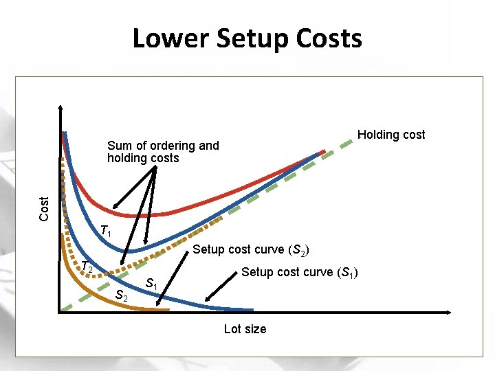 Lower Setup Costs Holding cost Cost Sum of ordering and holding costs T 1