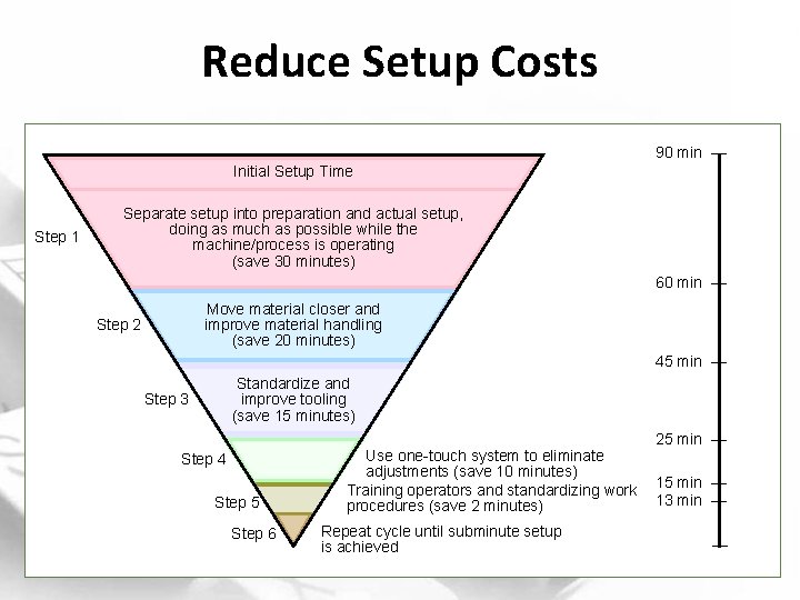 Reduce Setup Costs 90 min — Initial Setup Time Step 1 Separate setup into