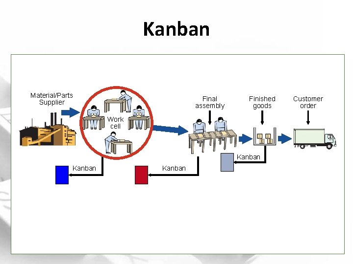 Kanban Material/Parts Supplier Final assembly Finished goods Work cell Kanban Customer order 
