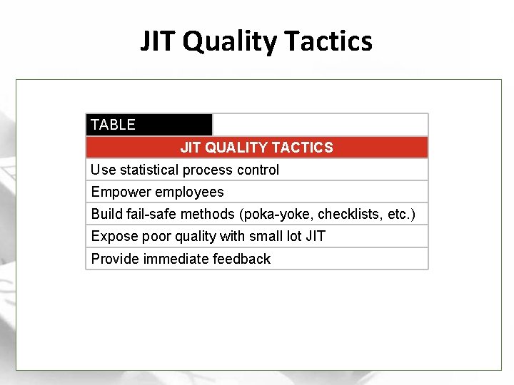 JIT Quality Tactics TABLE JIT QUALITY TACTICS Use statistical process control Empower employees Build