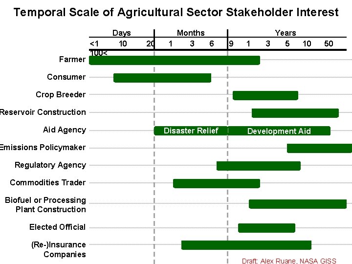 Temporal Scale of Agricultural Sector Stakeholder Interest Farmer <1 100< Days 10 20 Months