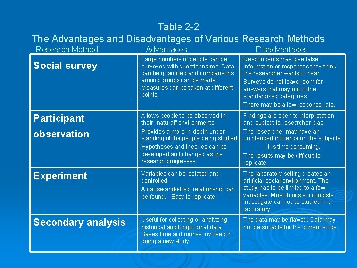 Table 2 -2 The Advantages and Disadvantages of Various Research Method Advantages Disadvantages Large