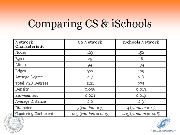Comparing CS & i. Schools Network Characteristic CS Network i. Schools Network Nodes 123