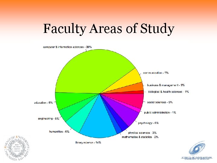 Faculty Areas of Study 