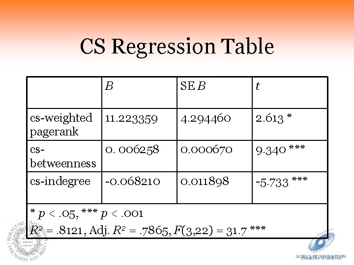 CS Regression Table B SE B t 11. 223359 4. 294460 2. 613 *