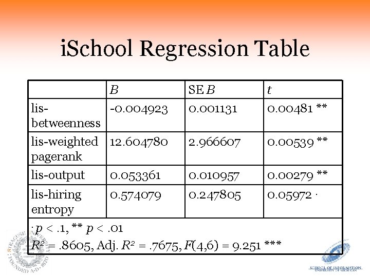 i. School Regression Table B -0. 004923 SE B 0. 001131 t 0. 00481