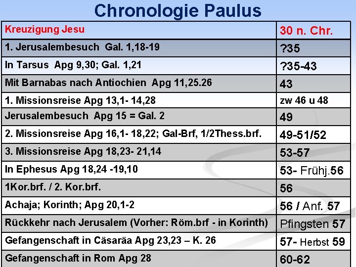 Chronologie Paulus Kreuzigung Jesu 30 n. Chr. 1. Jerusalembesuch Gal. 1, 18 -19 Mit