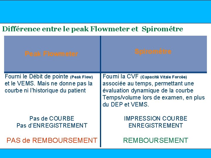 www. mediflux. fr Différence entre le peak Flowmeter et Spirométre Peak Flowmeter Fourni le