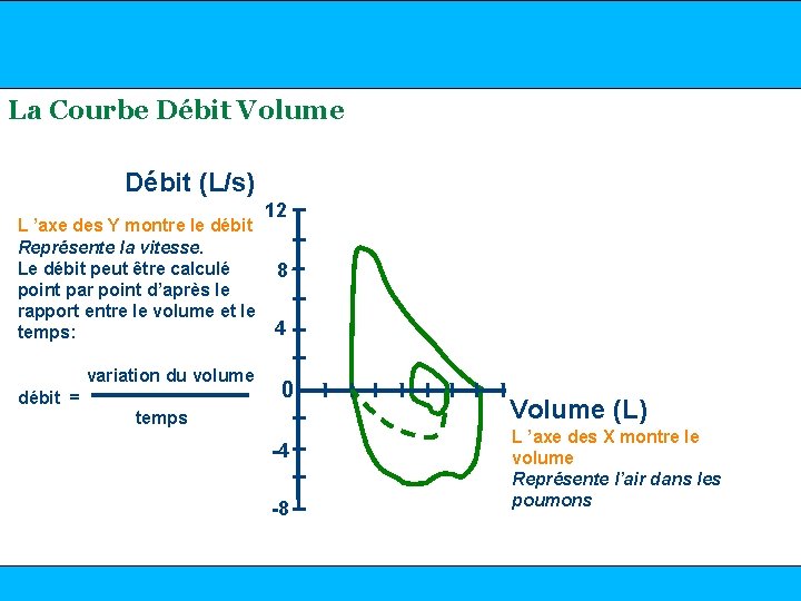 www. mediflux. fr La Courbe Débit Volume Débit (L/s) L ’axe des Y montre