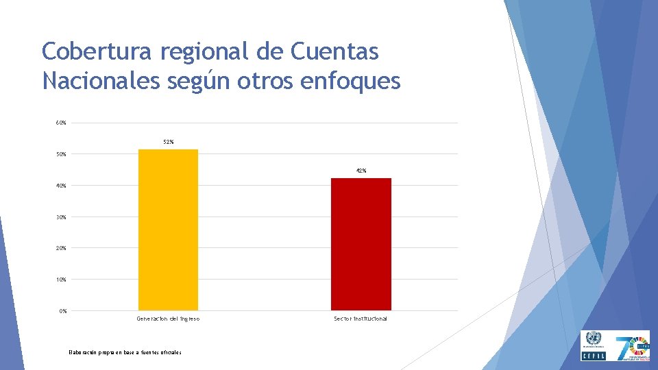 Cobertura regional de Cuentas Nacionales según otros enfoques 60% 52% 50% 42% 40% 30%