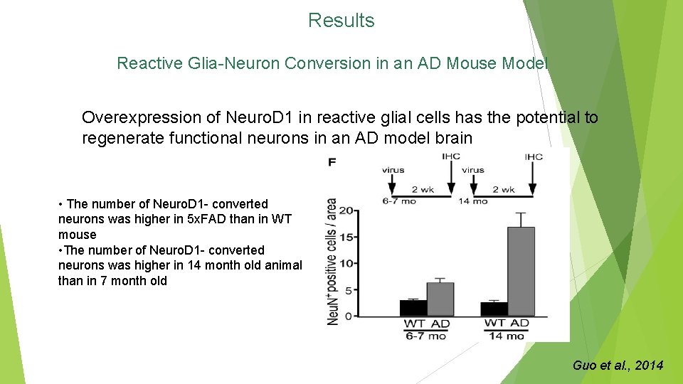 Results Reactive Glia-Neuron Conversion in an AD Mouse Model Overexpression of Neuro. D 1