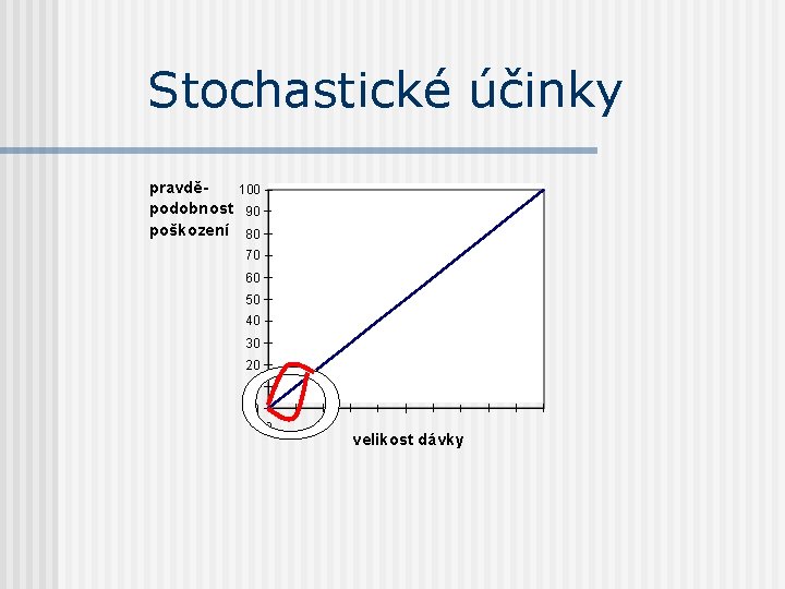 Stochastické účinky pravděpodobnost poškození 100 90 80 70 60 50 40 30 20 10 Stochastické účinky pravděpodobnost poškození 100 90 80 70 60 50 40 30 20 10